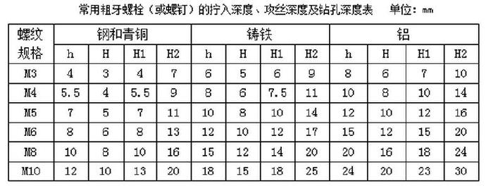 常用粗牙螺栓（或螺釘）的擰入深度、攻絲深度及鉆孔深度表