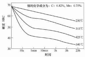 壓鑄模具熱處理時(shí)，可適當(dāng)提高回火問(wèn)題提升效率