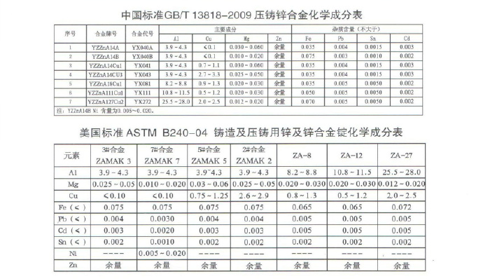 世界各國(guó)鋅、鋁合金成分標(biāo)準(zhǔn)