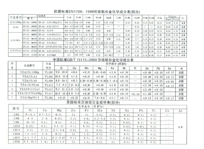 世界各國(guó)鋅、鋁合金成分標(biāo)準(zhǔn)