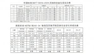 世界各國鋅、鋁合金成分標(biāo)準(zhǔn)