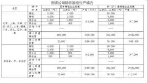 工信部關(guān)于壓鑄公司準入的指導條件