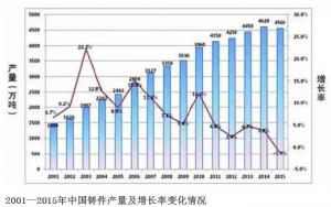 壓鑄公司的行業(yè)2015年統(tǒng)計(jì)數(shù)據(jù)發(fā)布