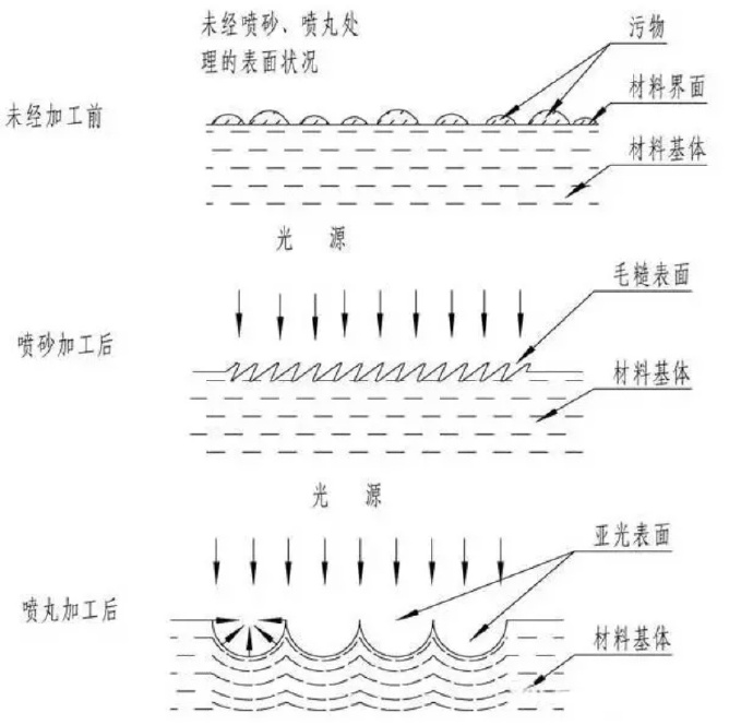 鋅合金壓鑄件噴丸、拋丸、噴砂處理工藝的區(qū)別