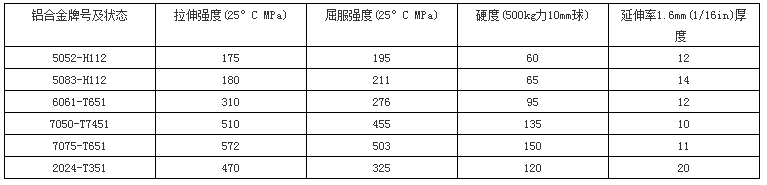 鋁材的分類與運(yùn)用