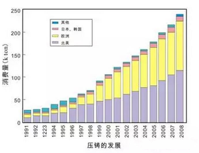 鋁合金壓鑄，鎂合金壓鑄這幾年技術(shù)的發(fā)展