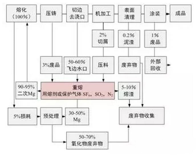 鋁合金壓鑄，鎂合金壓鑄這幾年技術(shù)的發(fā)展