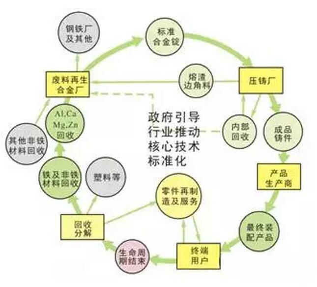 鋁合金壓鑄，鎂合金壓鑄這幾年技術(shù)的發(fā)展