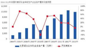 汽車市場保有量持續(xù)上升，壓鑄公司的新方向？