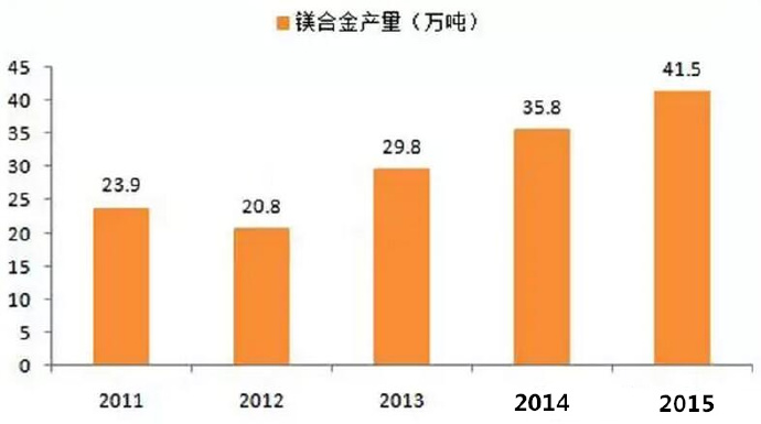  鎂合金壓鑄市場上升很快，壓鑄公司可以考慮深入